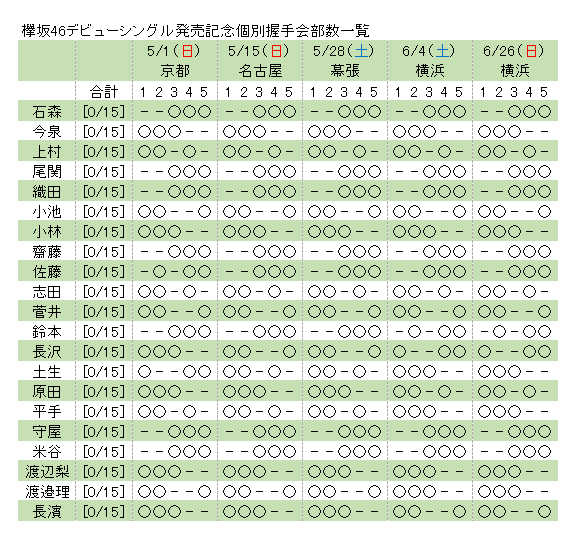 欅坂46「サイレントマジョリティー」発売記念個別握手会部数一覧