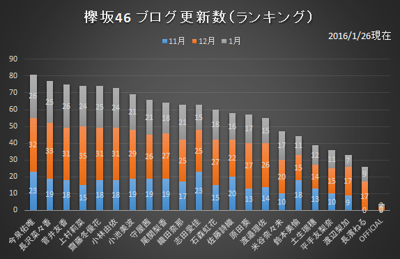 欅坂46 ブログ更新回数ランキングB 2016年1月26日現在