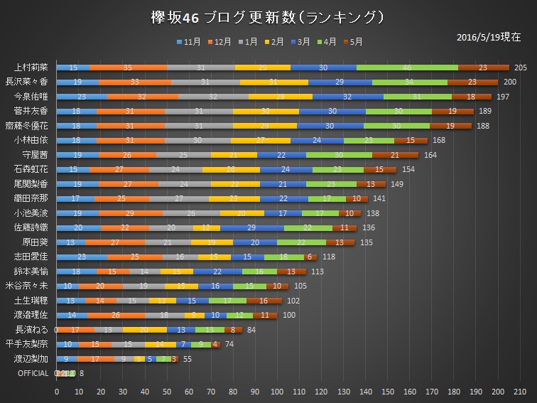 欅坂46 ブログ更新回数ランキング 2016年5月19日現在
